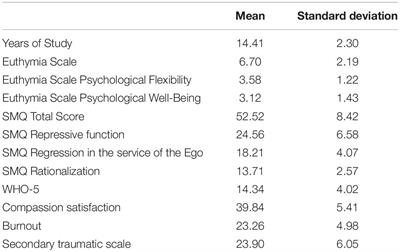 The Role of Suppression and the Maintenance of Euthymia in Clinical Settings